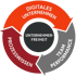 Kreisförmiges Diagramm mit Texten "Digitales Unternehmen", "Prozesswissen", "Team Performance" und "Unternehmer-Freiheit".