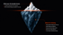 Iceberg showing "What your AI actually knows" (surface) vs. "What it's missing" (submerged).