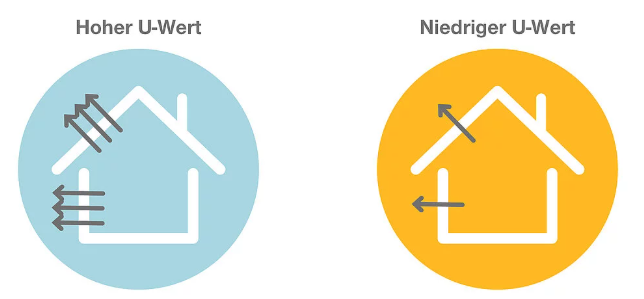Vergleich U-Wert 2-fach und 3-fach Verglasung