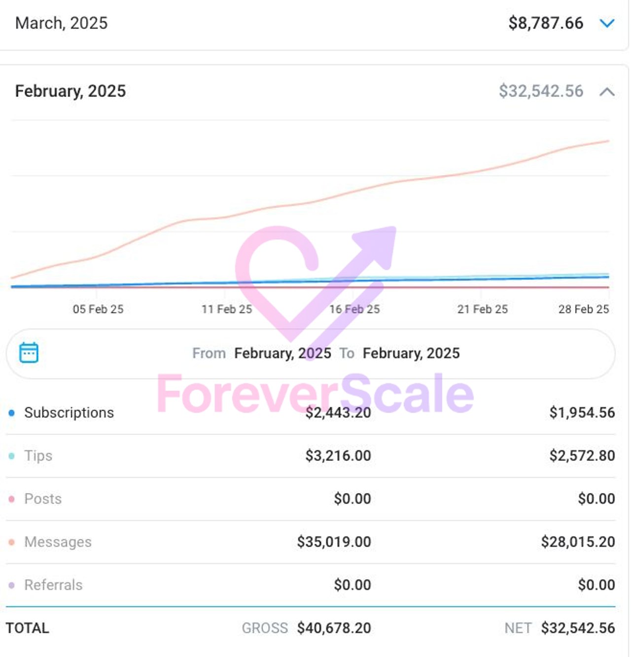 Dashboard: over $30,000 revenue in one month