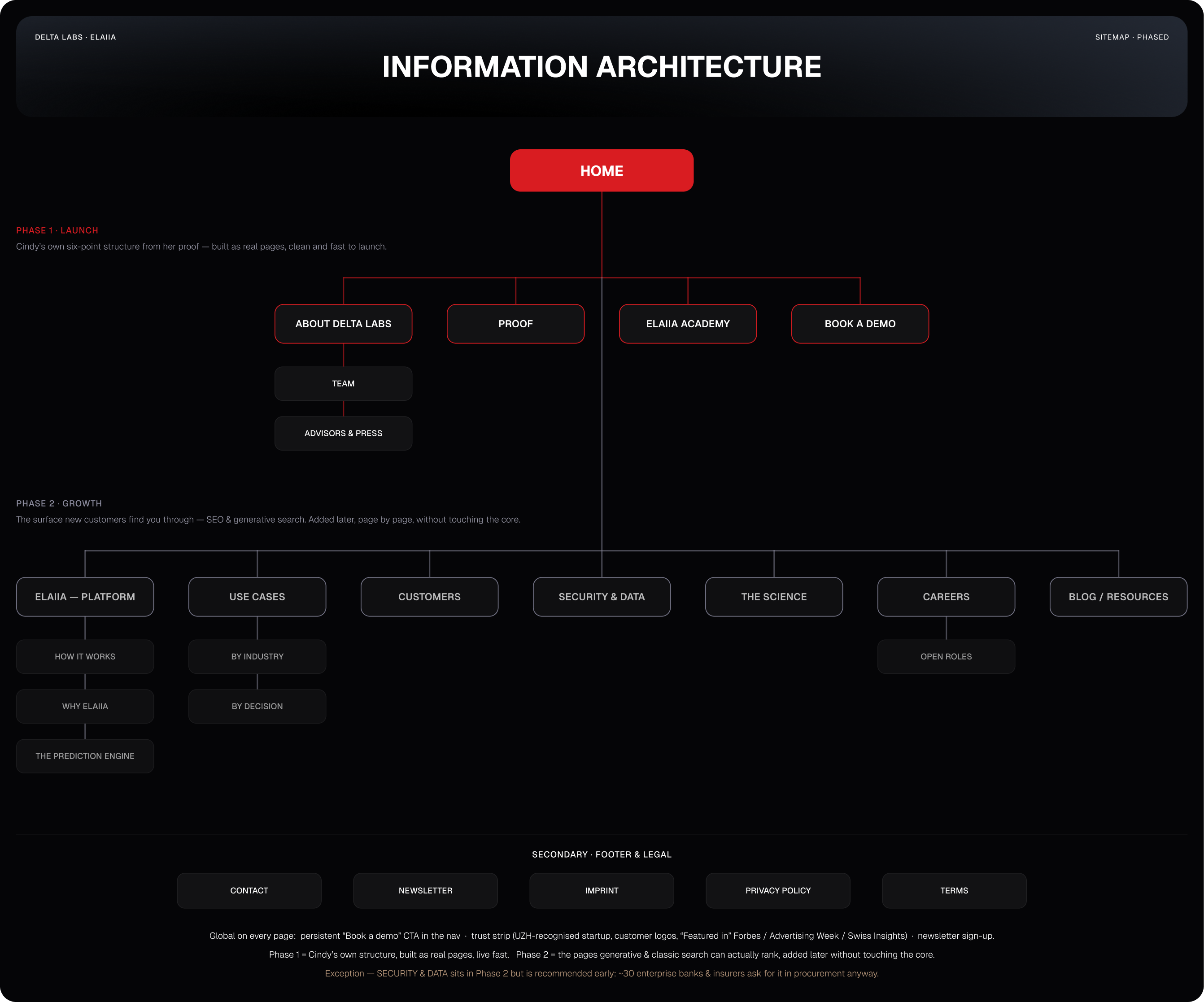 00 Sitemap - Information Architecture, phasiert