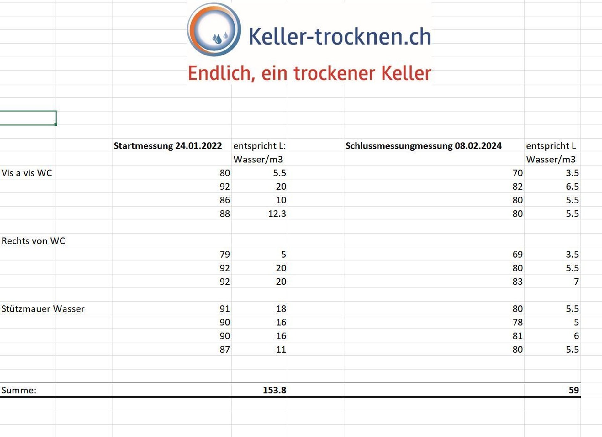 Das Ergebnis