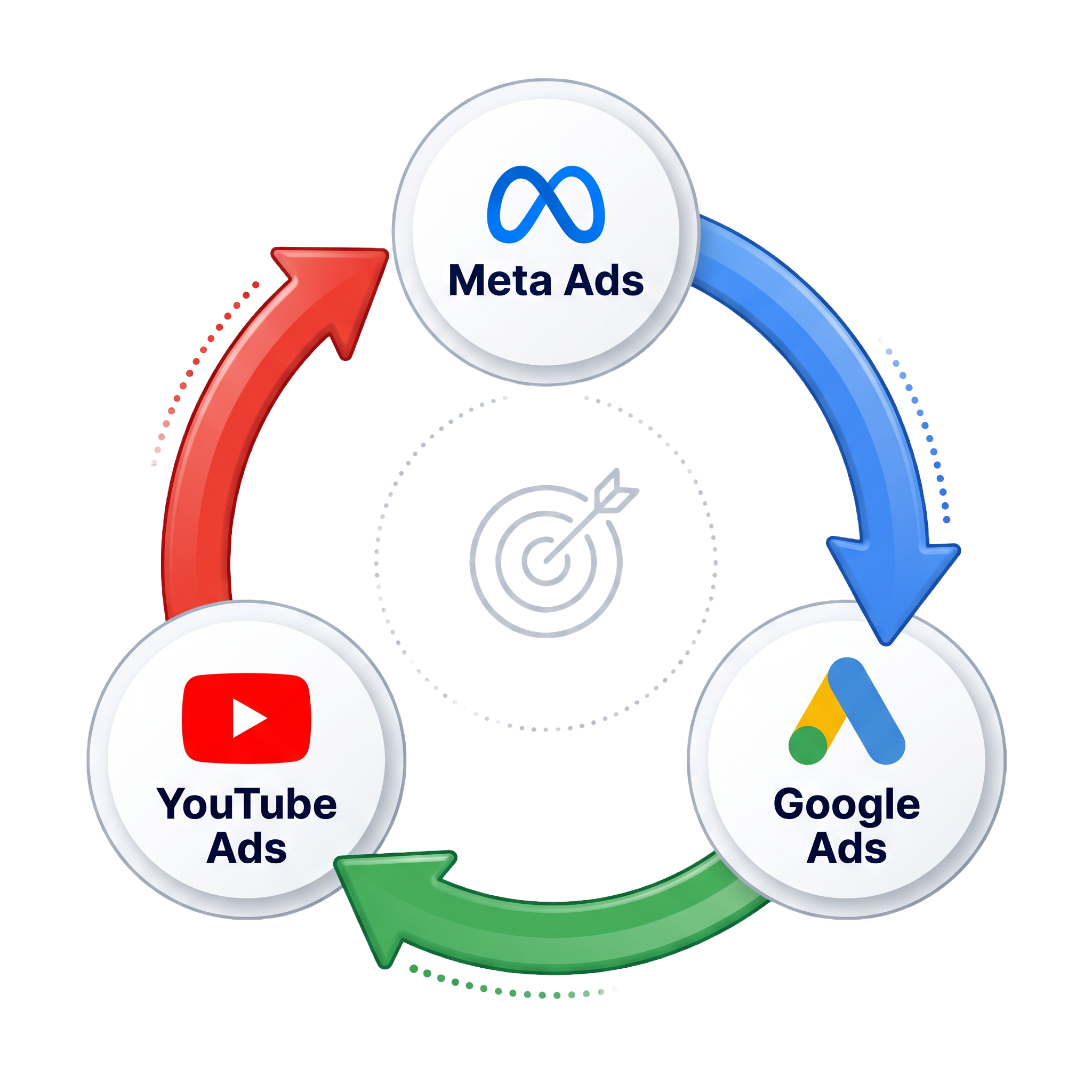 Omni-Channel: Meta, Google, YouTube