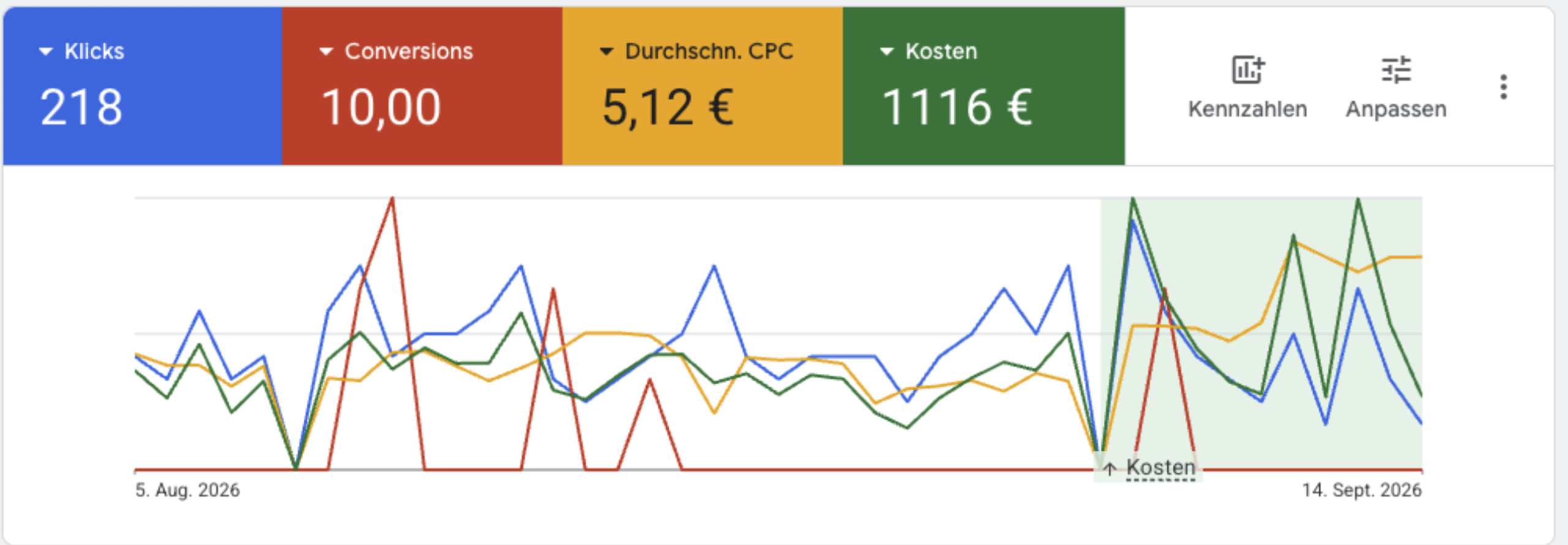Google-Ads-Konto des Immobilienmaklers: 218 Klicks, 5,12 € CPC, 1.116 € Kosten