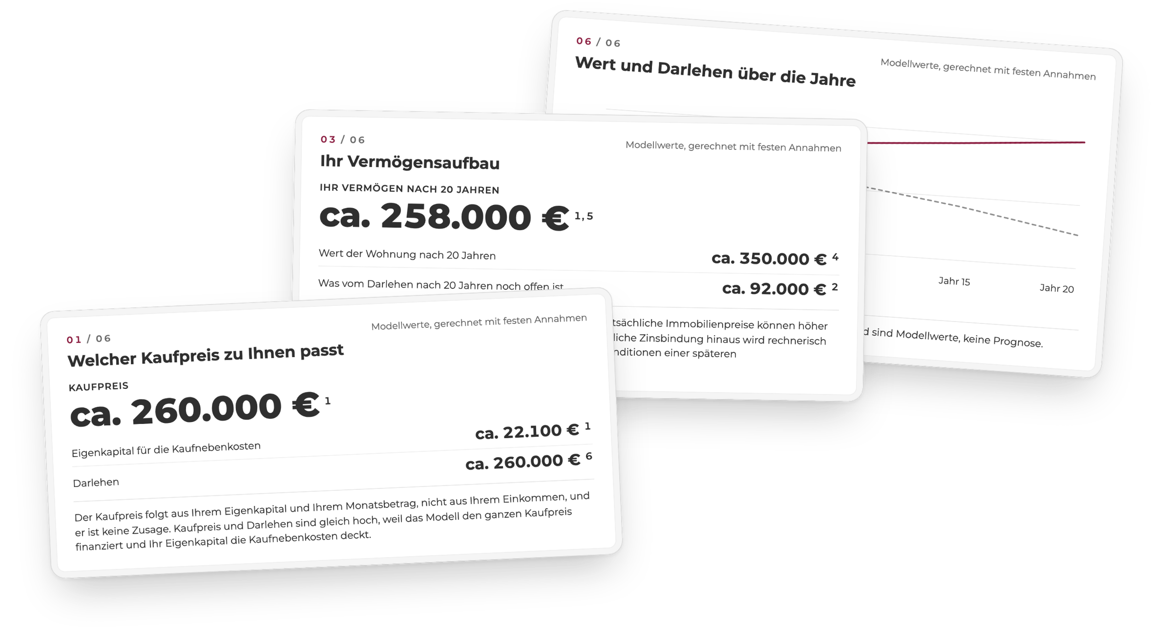 Drei Karten aus dem Kapitalanlage-Check, gefächert: Kaufpreis, Monatsrechnung und Verlauf über die Jahre