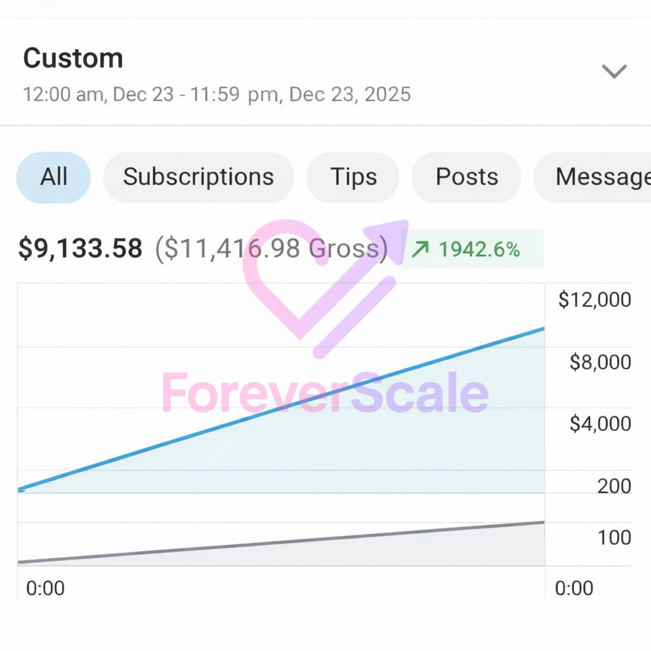 Dashboard: nearly $9,000 earned within 24 hours