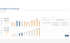 Ein Screenshot von einem Salesforce-Dashboard mit dem Titel 'Budget Controlling'. Es zeigt zwei Diagramme, die die Budgetausgaben im Jahresverlauf vergleichen, mit den tatsächlichen Ausgaben und dem geplanten Budget. Im oberen Diagramm werden die monatlichen Daten dargestellt, während das untere Diagramm die kumulierten Daten des gesamten Jahres zeigt. Die Daten stammen aus dem Zeitraum von Januar bis Dezember.