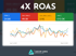 A marketing dashboard shows "4X ROAS," with 24.6K clicks, 49.5K conversion value, 3.95 conversion value/cost, and £12.5K cost.