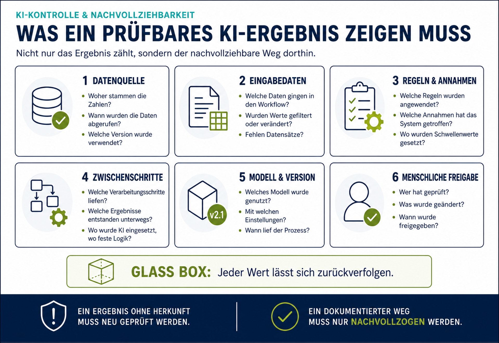 Infografik mit sechs Anforderungen an ein prüfbares KI-Ergebnis: Datenquelle, Eingabedaten, Regeln und Annahmen, Zwischenschritte, Modellversion und menschliche Freigabe.
