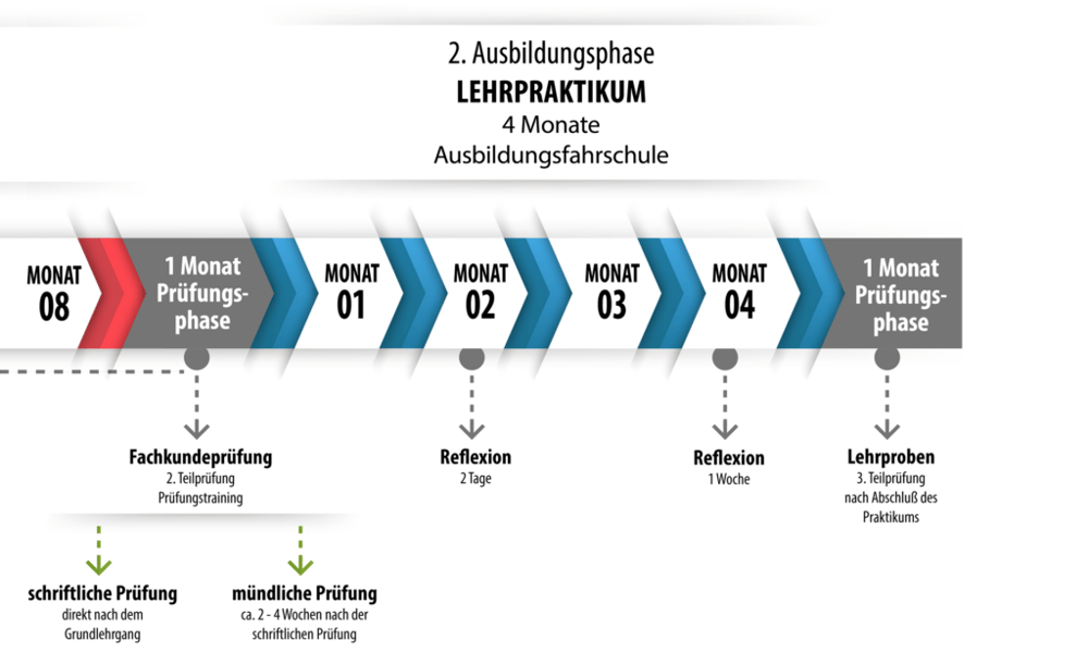 2. Ausbildungsphase – Lehrpraktikum, 4 Monate, Ausbildungsfahrschule