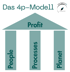 Das 4p-Modell: Profit, People, Processes, Planet, depicted as a house with pillars.