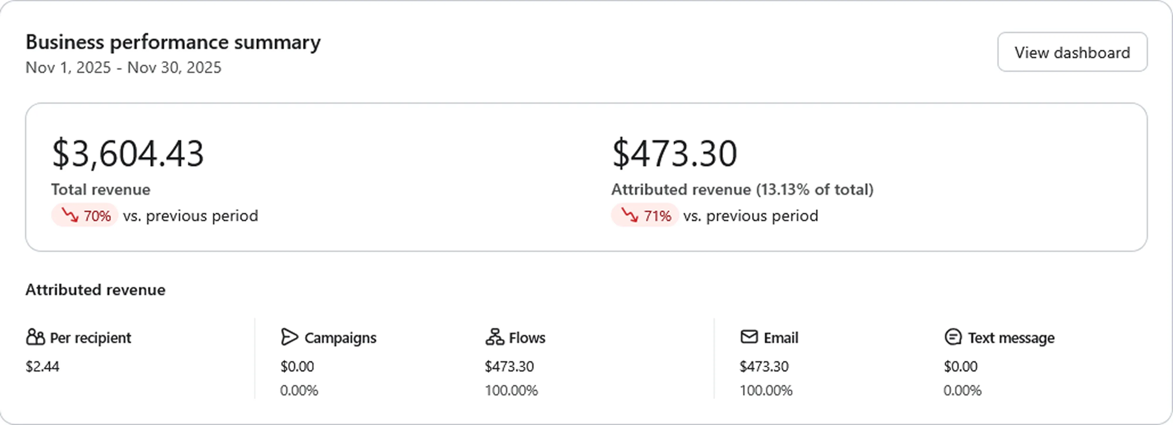 Revenue Dashboard Nov 2025