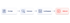 Prozessdiagramm zeigt die Schritte Anzeige, Interesse und Landingpage, die in einem Abbruch enden.