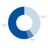 Donut-Diagramm mit drei Segmenten: Tourismus 54%, Einwohner 40%, Gewerbe 6%.
