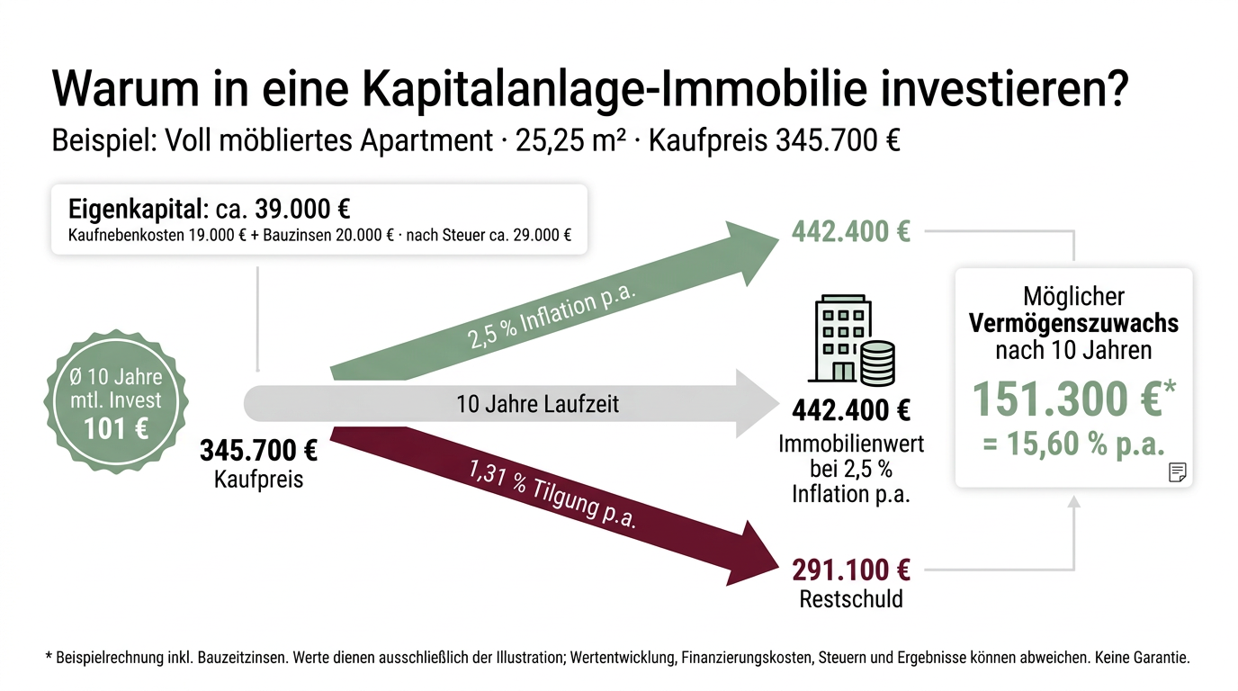 Schaubild zum Vermögensaufbau mit Immobilien