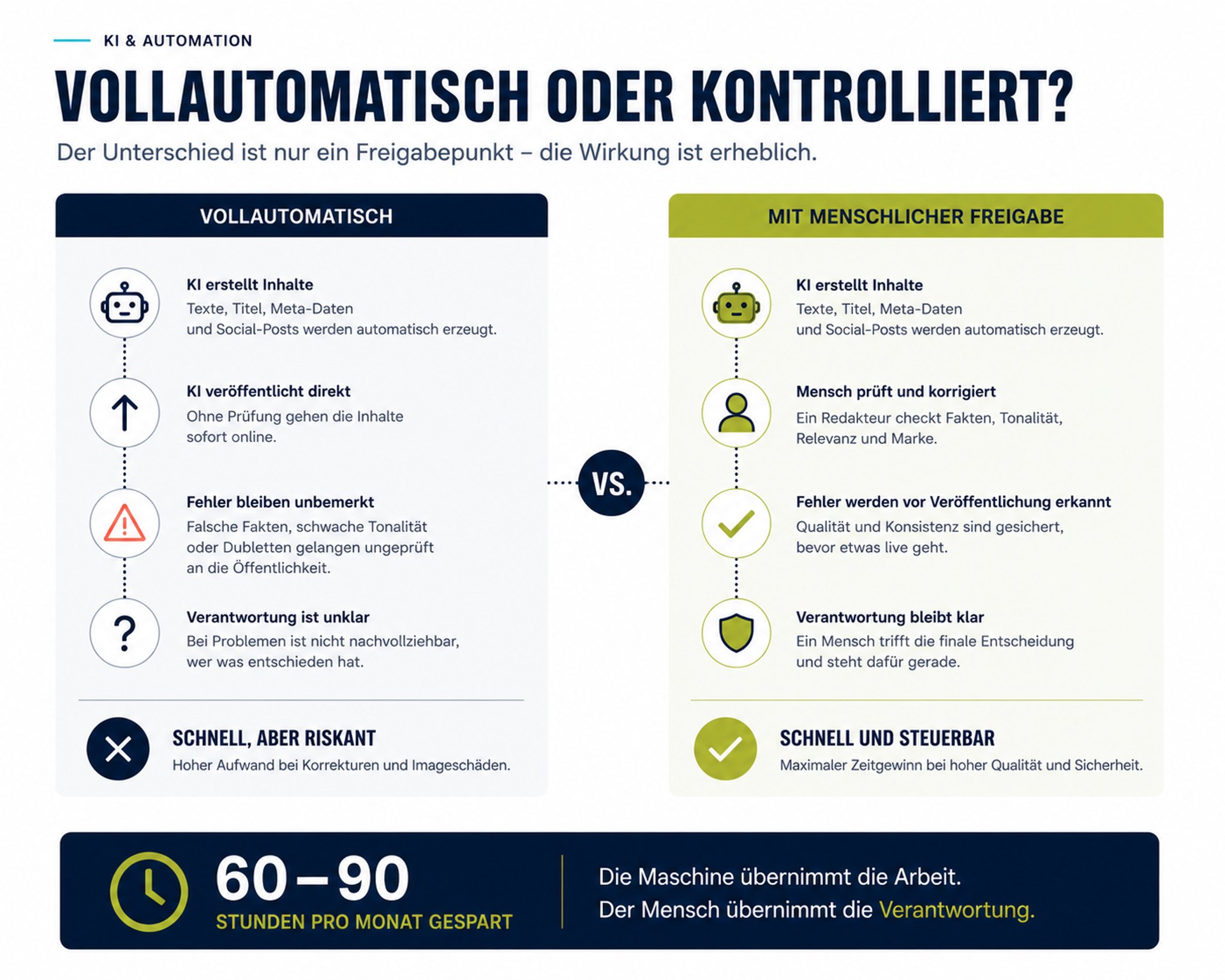 Infografik zum Vergleich zwischen vollautomatischer KI-Veröffentlichung und KI-Automation mit menschlicher Freigabe.