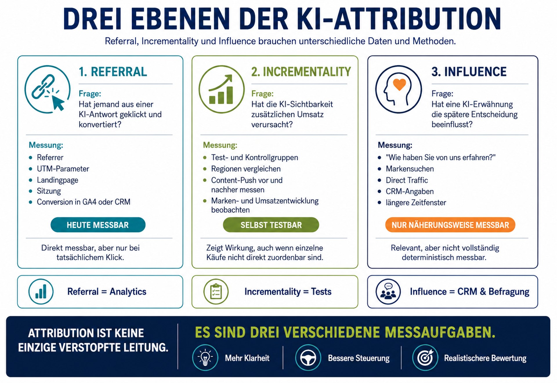 Infografik zu den drei Ebenen der KI-Attribution. Sie vergleicht Referral, Incrementality und Influence und zeigt, welche Fragen sich jeweils beantworten lassen, wie sie gemessen werden und welche Aussagekraft die Ergebnisse besitzen.