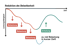 Diagramm zur Reduktion der Belastbarkeit: Leistungsfähigkeit sinkt bei Belastung, steigt bei Erholung.