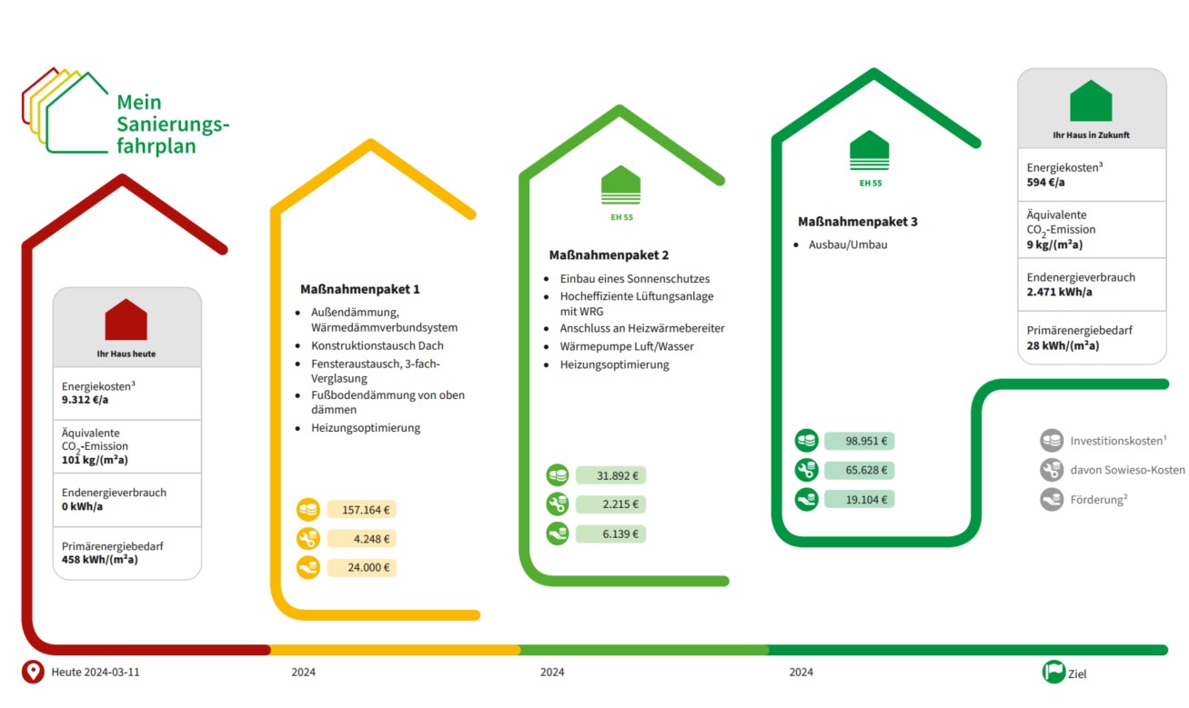 Beispiel eines individuellen Sanierungsfahrplans für eine energetische Sanierung in Hanau