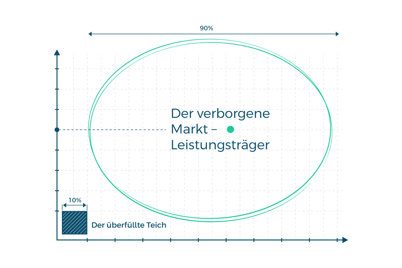 Diagramm: Der verborgene Markt der Leistungsträger ist deutlich größer als der überfüllte Teich der aktiv Suchenden.