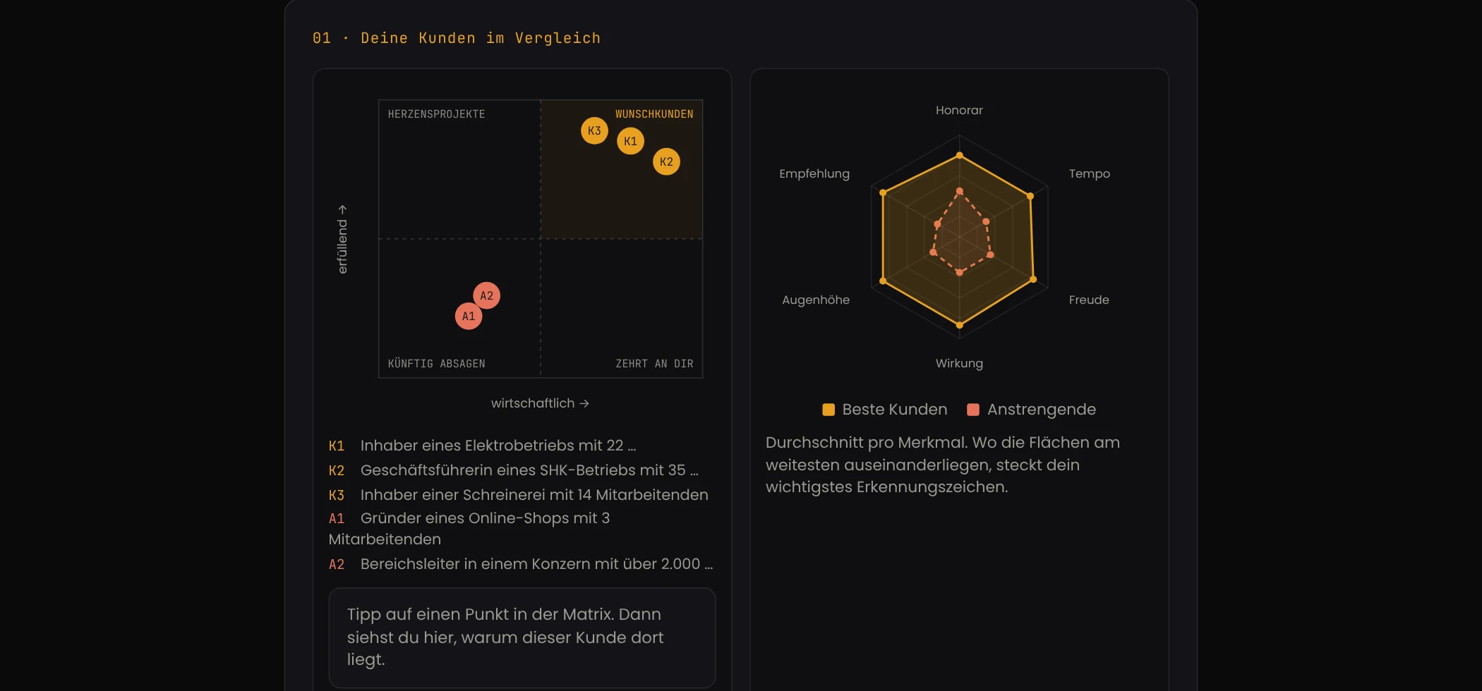 Wunschkunden, Schritt Muster: Kunden-Matrix mit drei besten Kunden im Feld Wunschkunden und zwei anstrengenden im Feld Künftig absagen, daneben das Netzdiagramm der sechs Merkmale.