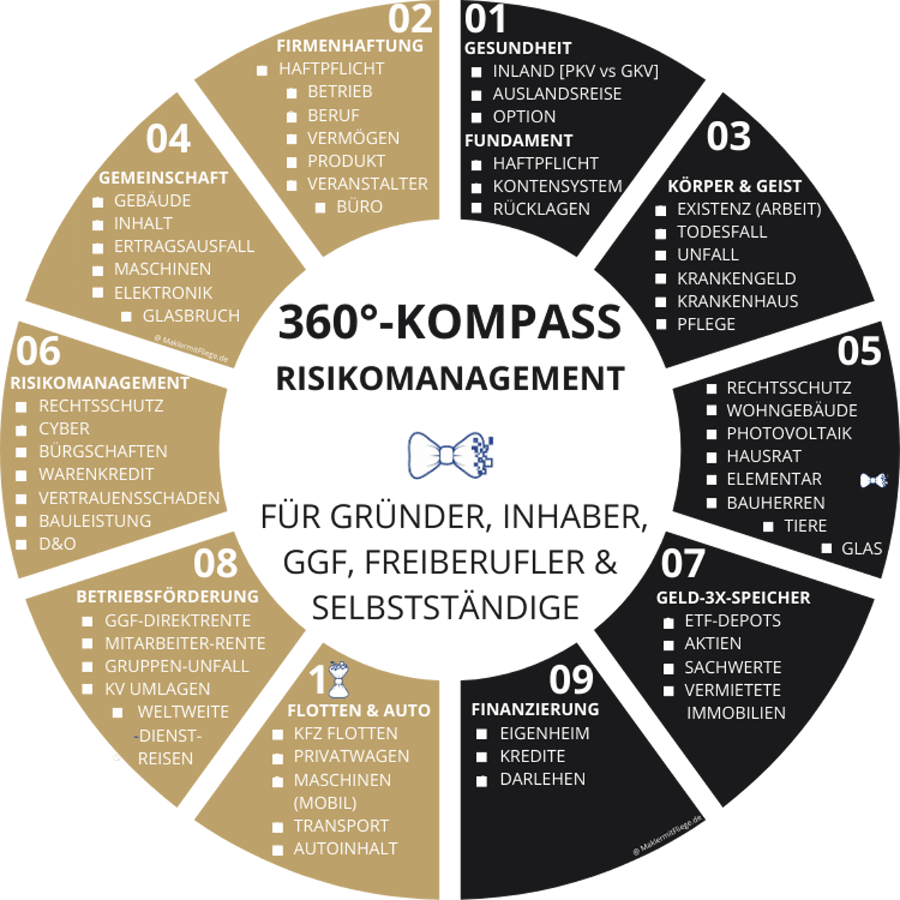 360-Grad-Kompass Risikomanagement von Makler mit Fliege: zehn Sektoren für Gründer, Inhaber, Geschäftsführer, Freiberufler und Selbstständige