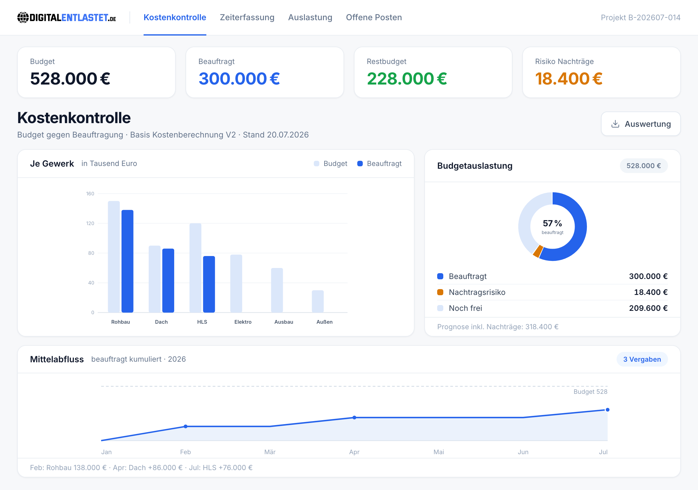 Controlling, Kostenkontrolle mit Budgetauslastung