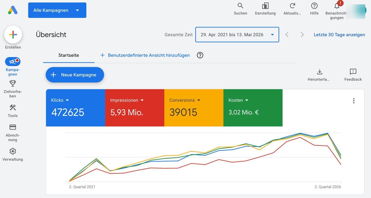 Google-Ads-Kundenaccount: 3,02 Mio. € Kosten, 39.015 Conversions, 5,93 Mio. Impressionen