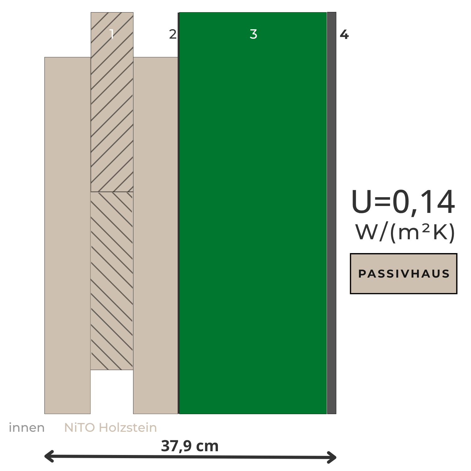 NiTO Wandaufbau U=0,14 W/(m²K) Passivhaus – 37,9 cm Gesamtstärke