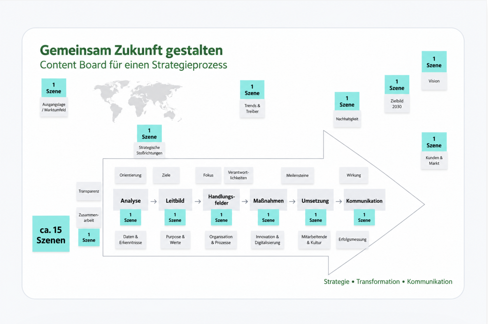 Abstimmung zu Strategieinhalten