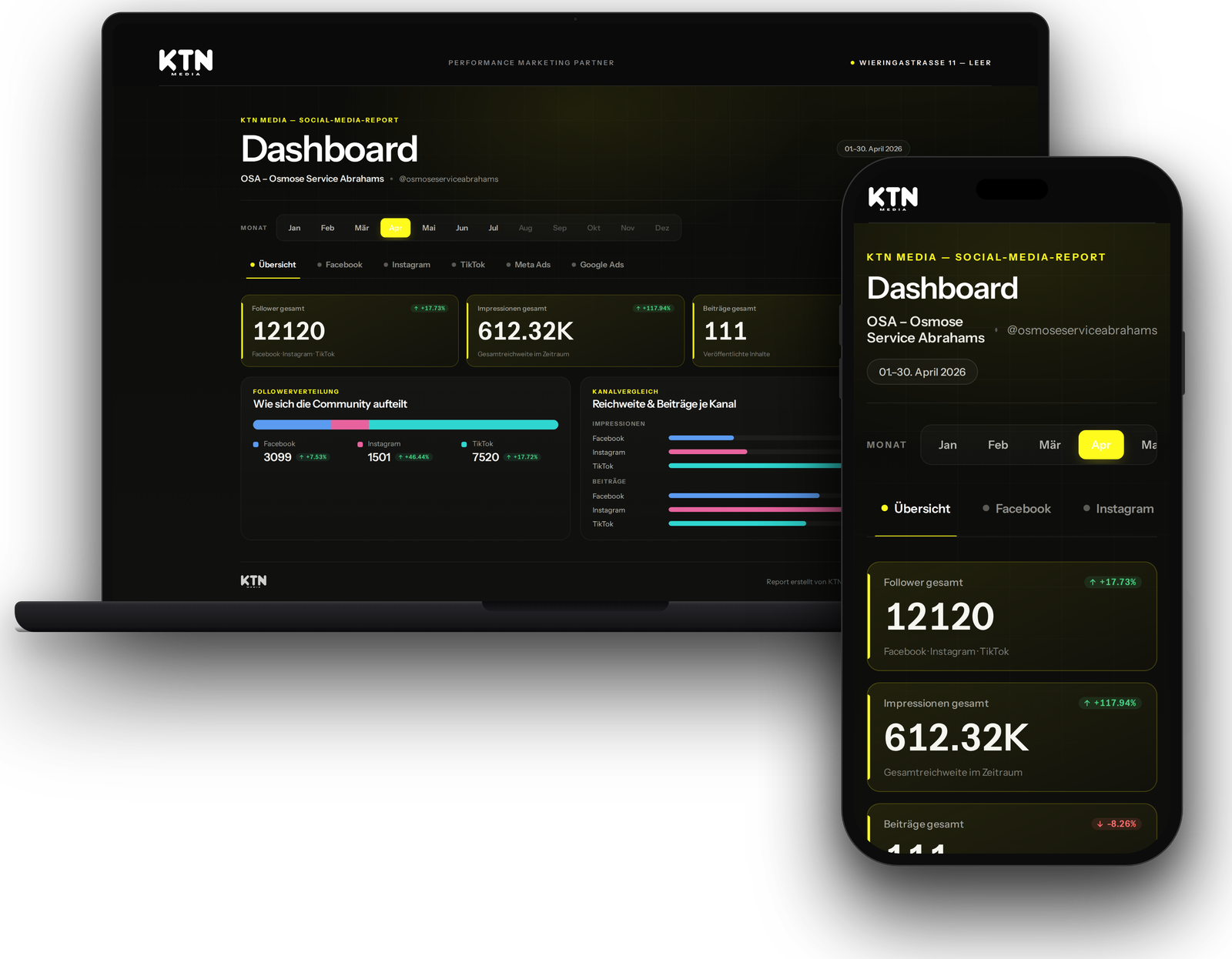 KTN MEDIA Kunden-Dashboard auf MacBook und Smartphone mit Live-Kennzahlen zu Followern, Reichweite und Engagement
