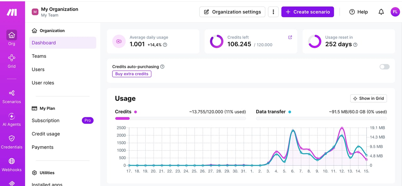 Dashboard des Automatisierungswerkzeugs mit Jahresbudget, Restguthaben und durchschnittlichem Tagesverbrauch