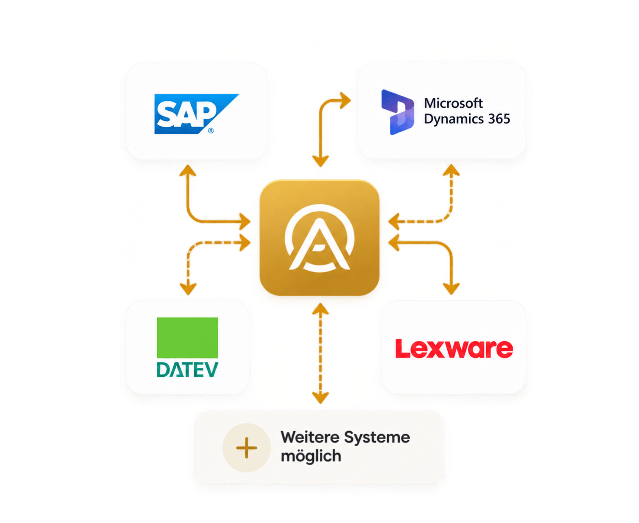 Software-Integrationshub mit Systemkarten