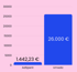 Balkendiagramm: AdSpent 733,92 €, Umsatz 11.365,69 €