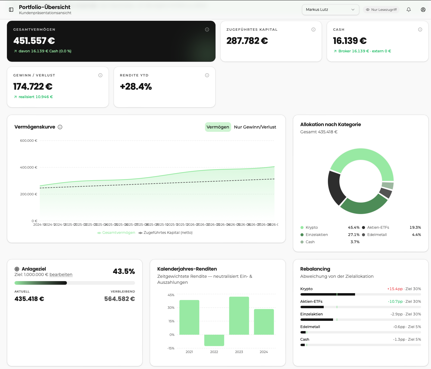 Portfolio-Übersicht im Investor Hub mit Gesamtvermögen, Vermögenskurve und Allokation