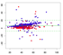 Streudiagramm mit roten und blauen Datenpunkten, grüner Mittelwertlinie und gestrichelten Standardabweichungslinien.