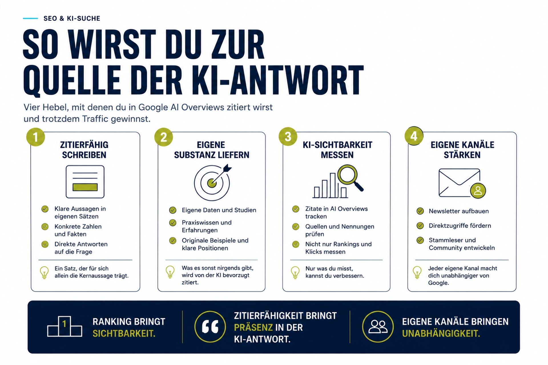 Infografik mit vier Maßnahmen, um in Google AI Overviews als Quelle zitiert zu werden: zitierfähig schreiben, eigene Substanz liefern, KI-Sichtbarkeit messen und eigene Kanäle stärken.