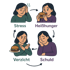 Vier Illustrationen zeigen den Kreislauf von Stress, Heißhunger, Verzicht und Schuld.