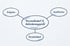 Mindmap: Personalbedarf und Anforderungsprofil mit den Ästen Aufgaben, Qualifikation und Persönlichkeit