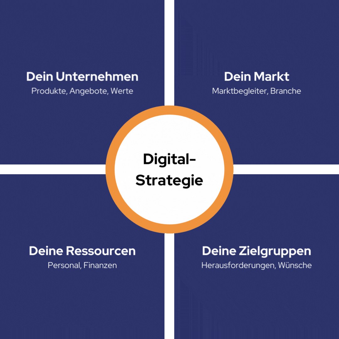 Grafische Darstellung der Digigal-Strategie: Abhängig von deinem Unternehmen, deinem Markt, deinen Ressourcen und deiner Zielgruppe