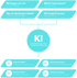 Infografik zu KI-Workshops: Von Fragen zu Tools und Datenschutz hin zu Klarheit, Sicherheit, Use Cases und einem Fahrplan.