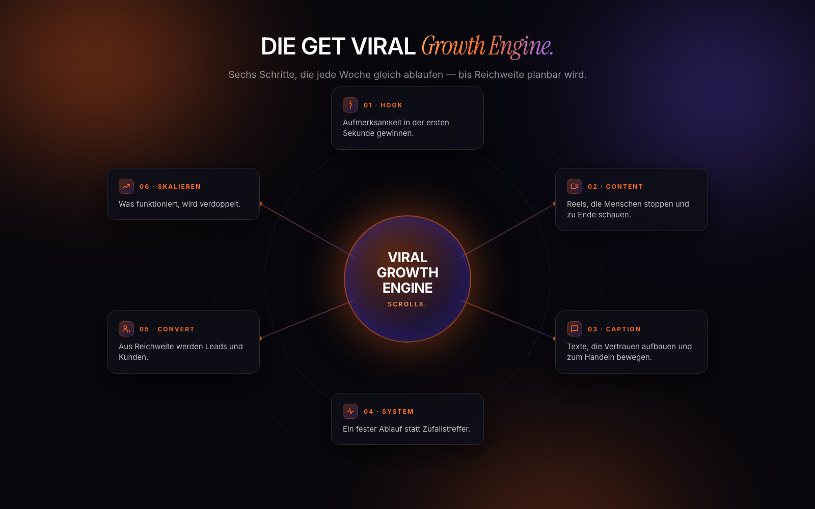 Die GET VIRAL Growth Engine: Hook, Content, Caption, System, Convert, Skalieren