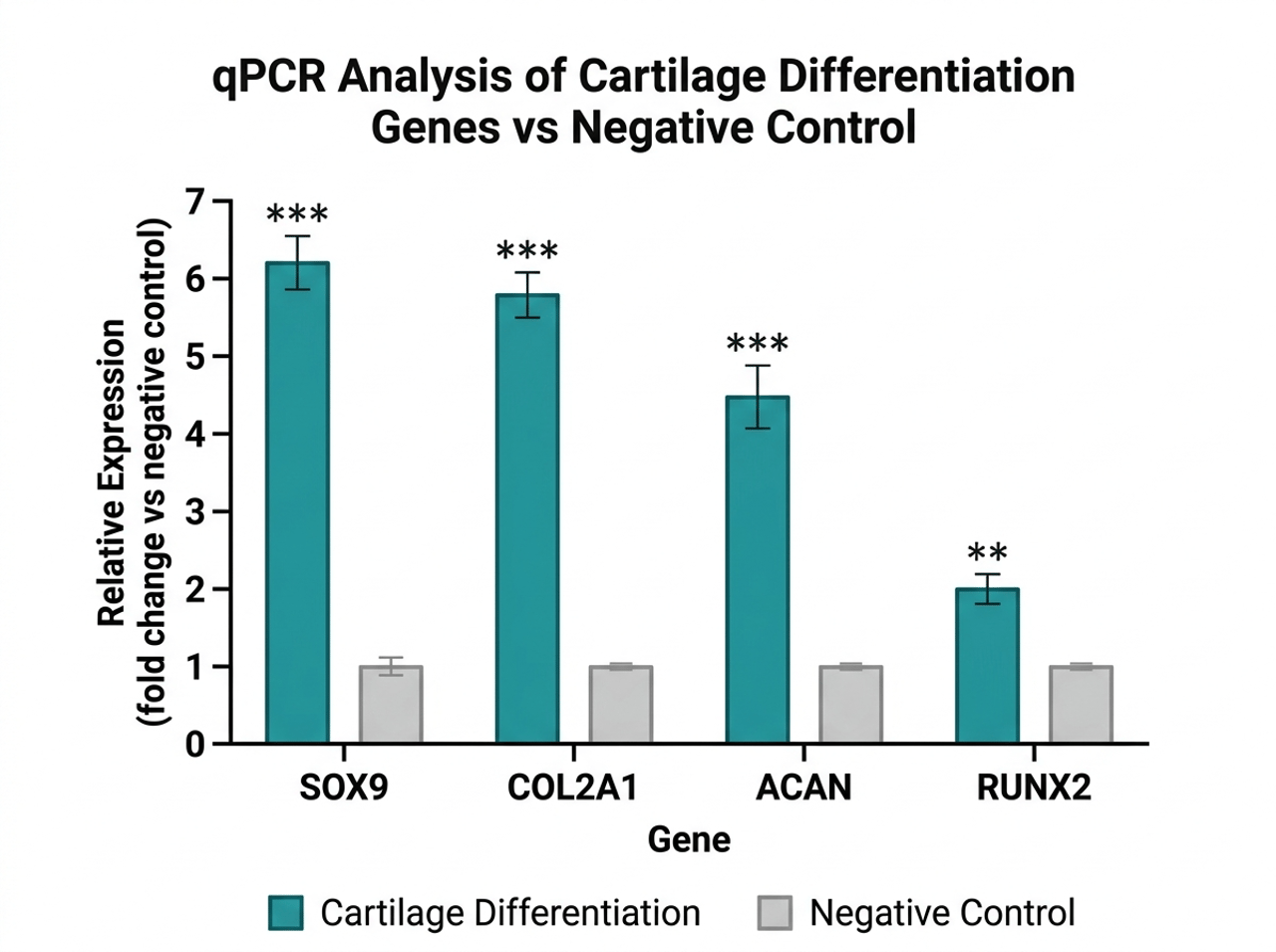 qPCR analysis of cartilage differentiation genes vs negative control