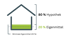 Schaubild, bei dem ein Haus gezeigt wird, welches aus 80 % Hypothek und 20 % Eigenmittel besteht.
