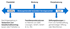 Grafik zur Bindungsintensität beim Vermögenserhalt: Vergleich zwischen flexibler Nachfolgeregelung per Testament und Gesellschaftsvertrag, mittlerer Bindung durch Familienpoolstrukturen (GbR, GmbH, GmbH & Co. KG) und hoher Vermögensbindung durch Stiftungen wie Familienstiftung oder gemeinnützige Stiftung.