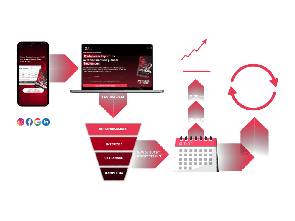 Funnel-System: Von der Anzeige zum Kunden