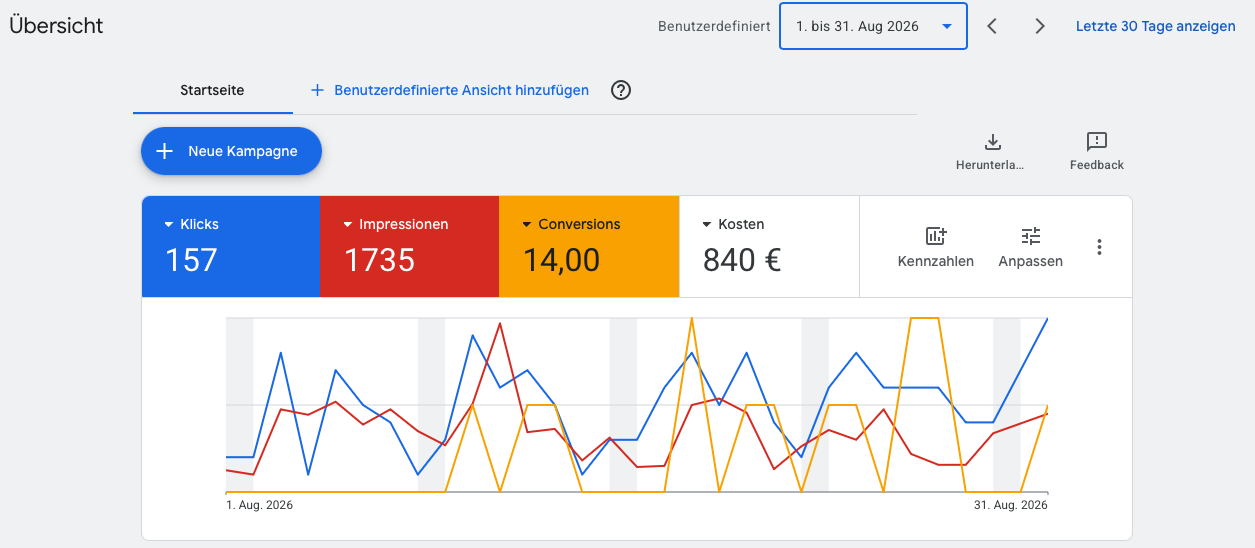 Google Ads Ergebnis Pflegedienst Monat 3