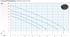 Anwendungsbereich, Kennlinien der Baureihe AM-AT: 1 bis 4 = AM-AT 40/2/110 C.218, 40/2/110 C.219, 50/2/110 C.225, 50/2/110 C.226 (Diagramm)