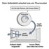 Thermostat als Sinnbild für das Selbstbild, das auf einen festen Sollwert zurückregelt