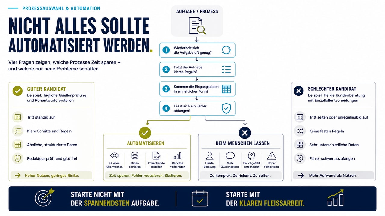 Infografik mit vier Prüffragen zur Prozessauswahl: Wiederholung, klare Regeln, einheitliche Daten und abfangbare Fehler entscheiden, ob sich eine Aufgabe automatisieren lässt.